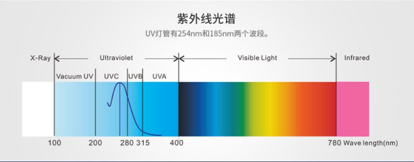开云游戏平台/STUV-12K UV光解除味器