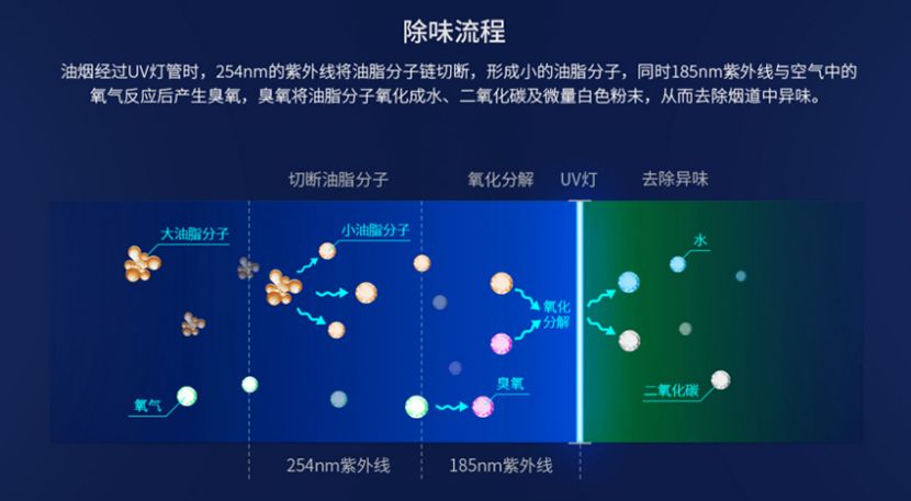 开云游戏平台/STUV-12K UV光解除味器